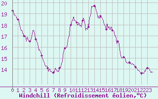 Courbe du refroidissement olien pour Ste (34)