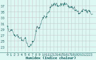 Courbe de l'humidex pour Marignane (13)