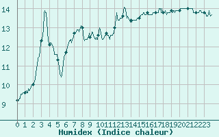 Courbe de l'humidex pour Ploudalmezeau (29)