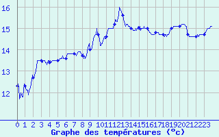 Courbe de tempratures pour Ile de Groix (56)
