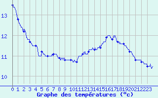 Courbe de tempratures pour Troyes (10)