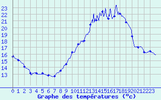 Courbe de tempratures pour Luch-Pring (72)