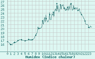 Courbe de l'humidex pour Vannes-Sn (56)