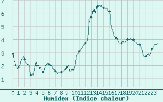 Courbe de l'humidex pour Saint-Brieuc (22)