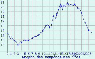 Courbe de tempratures pour Dax (40)