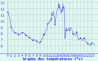 Courbe de tempratures pour Angers-Beaucouz (49)