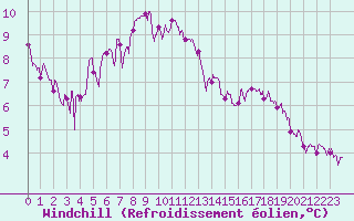 Courbe du refroidissement olien pour Saint-Etienne (42)