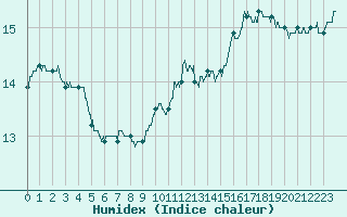 Courbe de l'humidex pour Saint-Jean-de-Minervois (34)