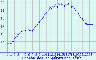 Courbe de tempratures pour Cherbourg (50)