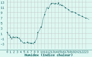 Courbe de l'humidex pour Mont-de-Marsan (40)