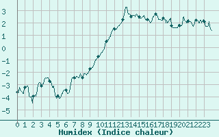 Courbe de l'humidex pour Ble / Mulhouse (68)