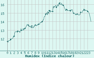 Courbe de l'humidex pour Caen (14)