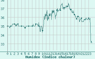 Courbe de l'humidex pour Leucate (11)