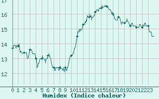 Courbe de l'humidex pour Rennes (35)