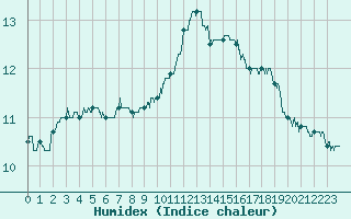 Courbe de l'humidex pour Melun (77)