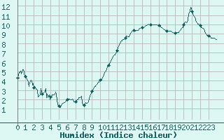 Courbe de l'humidex pour Dijon / Longvic (21)
