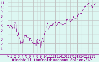 Courbe du refroidissement olien pour Strasbourg (67)