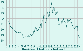 Courbe de l'humidex pour Reims-Prunay (51)