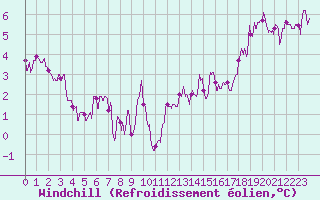 Courbe du refroidissement olien pour Lannion (22)