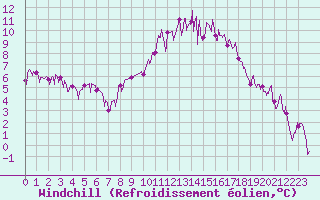 Courbe du refroidissement olien pour Mende - Chabrits (48)