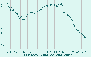 Courbe de l'humidex pour Angoulme - Brie Champniers (16)