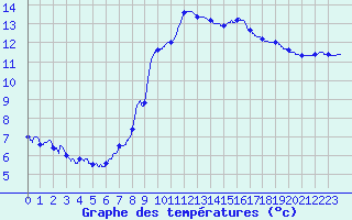 Courbe de tempratures pour Pointe de Socoa (64)