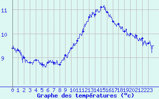 Courbe de tempratures pour Albert-Bray (80)