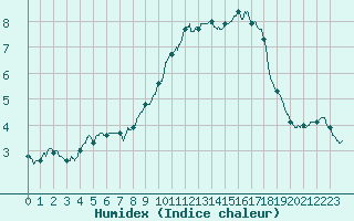 Courbe de l'humidex pour Mont-Aigoual (30)