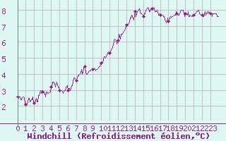 Courbe du refroidissement olien pour Angers-Beaucouz (49)