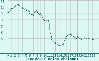 Courbe de l'humidex pour Rodez (12)