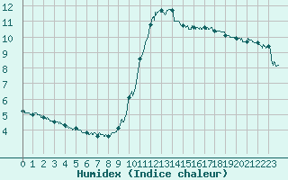 Courbe de l'humidex pour Nice (06)