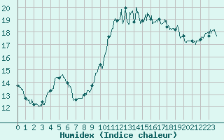 Courbe de l'humidex pour Calais / Marck (62)