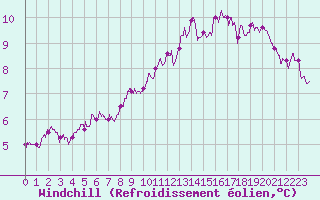 Courbe du refroidissement olien pour Roissy (95)