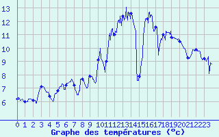 Courbe de tempratures pour Brest (29)