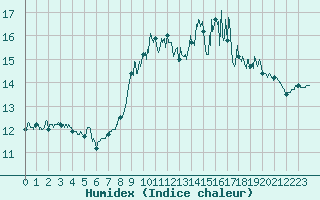 Courbe de l'humidex pour Ouessant (29)