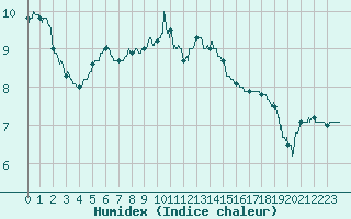 Courbe de l'humidex pour Calais / Marck (62)