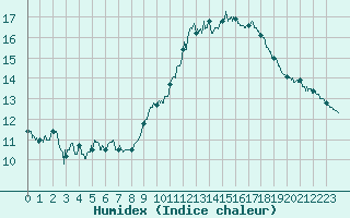 Courbe de l'humidex pour Nmes - Garons (30)