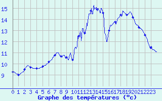 Courbe de tempratures pour Roissy (95)