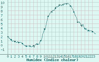 Courbe de l'humidex pour Le Touquet (62)