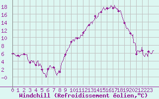 Courbe du refroidissement olien pour Rodez (12)