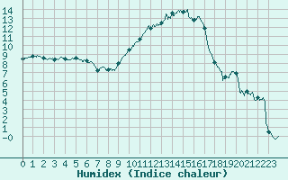 Courbe de l'humidex pour Le Luc - Cannet des Maures (83)