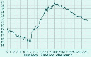 Courbe de l'humidex pour Marignane (13)