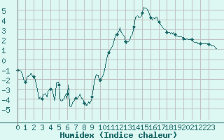 Courbe de l'humidex pour Saint-Girons (09)