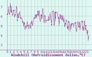 Courbe du refroidissement olien pour Trappes (78)