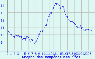 Courbe de tempratures pour Ste (34)