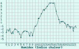 Courbe de l'humidex pour Troyes (10)