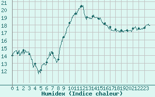 Courbe de l'humidex pour Cap Pertusato (2A)