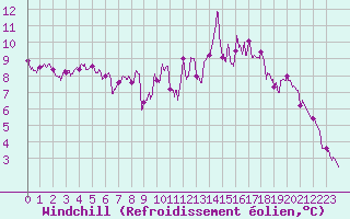 Courbe du refroidissement olien pour Melun (77)