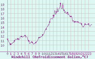 Courbe du refroidissement olien pour Troyes (10)