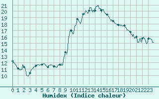 Courbe de l'humidex pour Le Luc - Cannet des Maures (83)